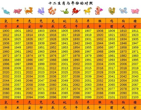 70年次屬|生肖、歲次、年代歸類對照